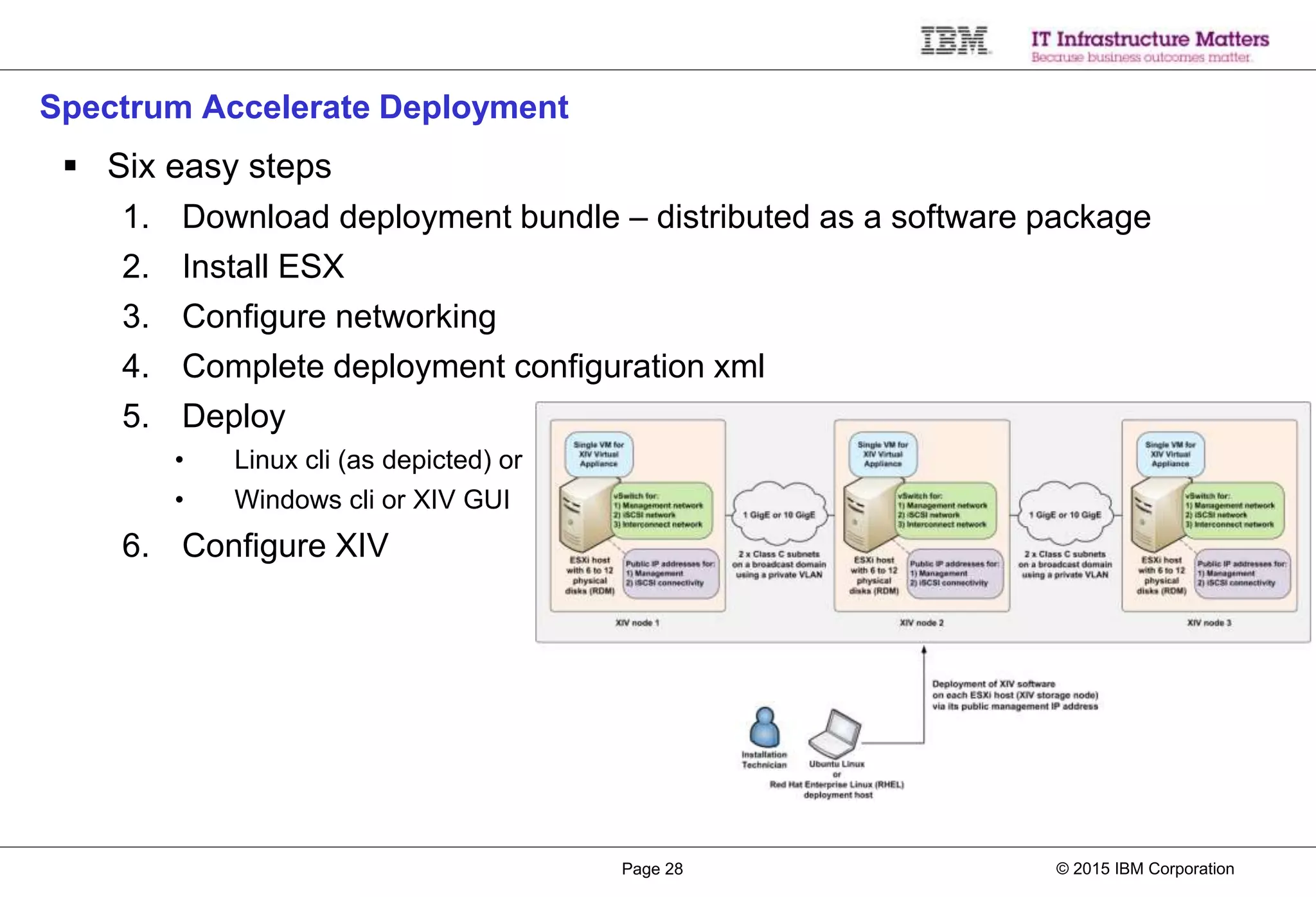 © 2015 IBM CorporationPage 28
Spectrum Accelerate Deployment
 Six easy steps
1. Download deployment bundle – distributed as a software package
2. Install ESX
3. Configure networking
4. Complete deployment configuration xml
5. Deploy
• Linux cli (as depicted) or
• Windows cli or XIV GUI
6. Configure XIV
 