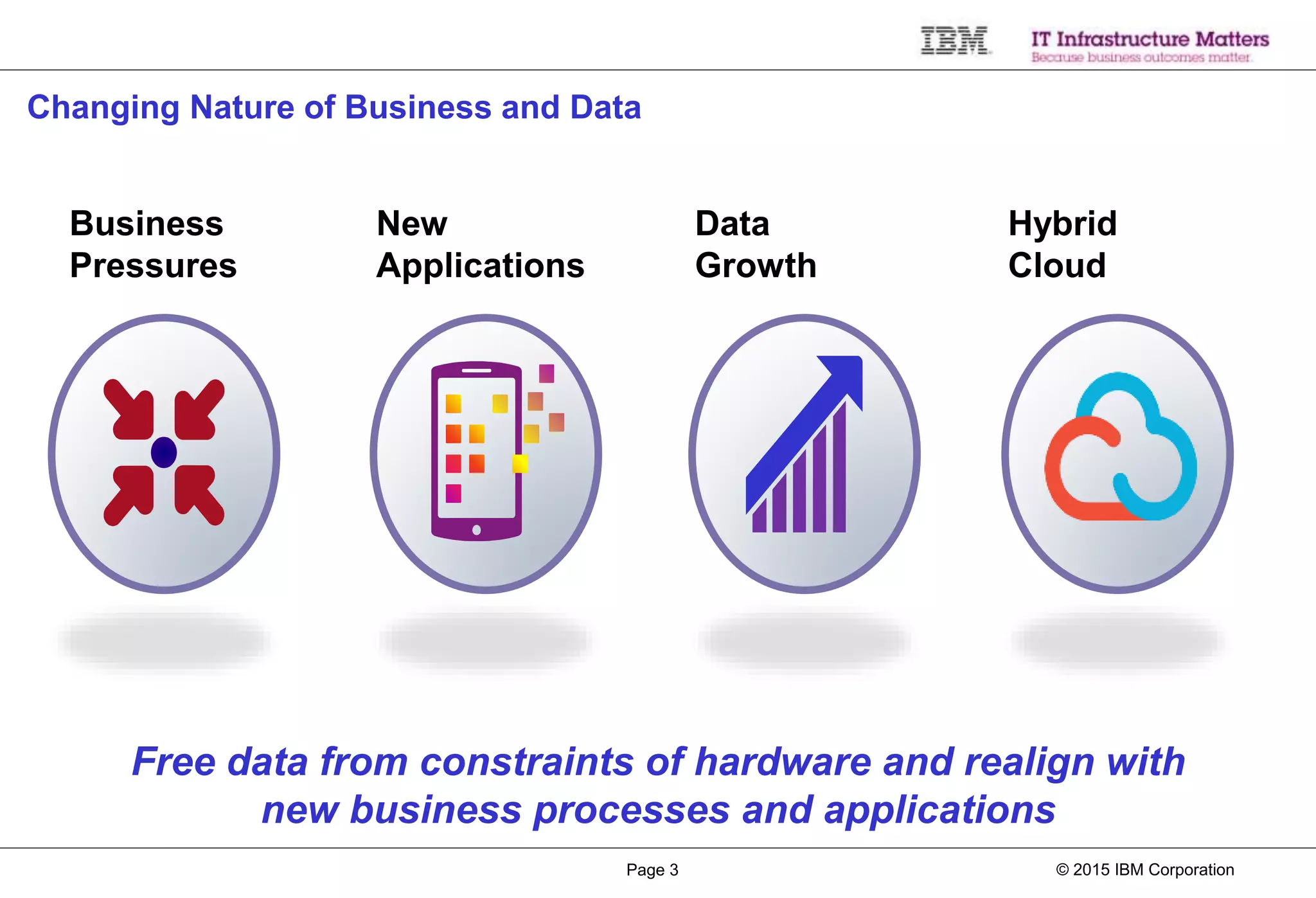 © 2015 IBM CorporationPage 3
Hybrid
Cloud
Changing Nature of Business and Data
Free data from constraints of hardware and realign with
new business processes and applications
Business
Pressures
New
Applications
Data
Growth
 