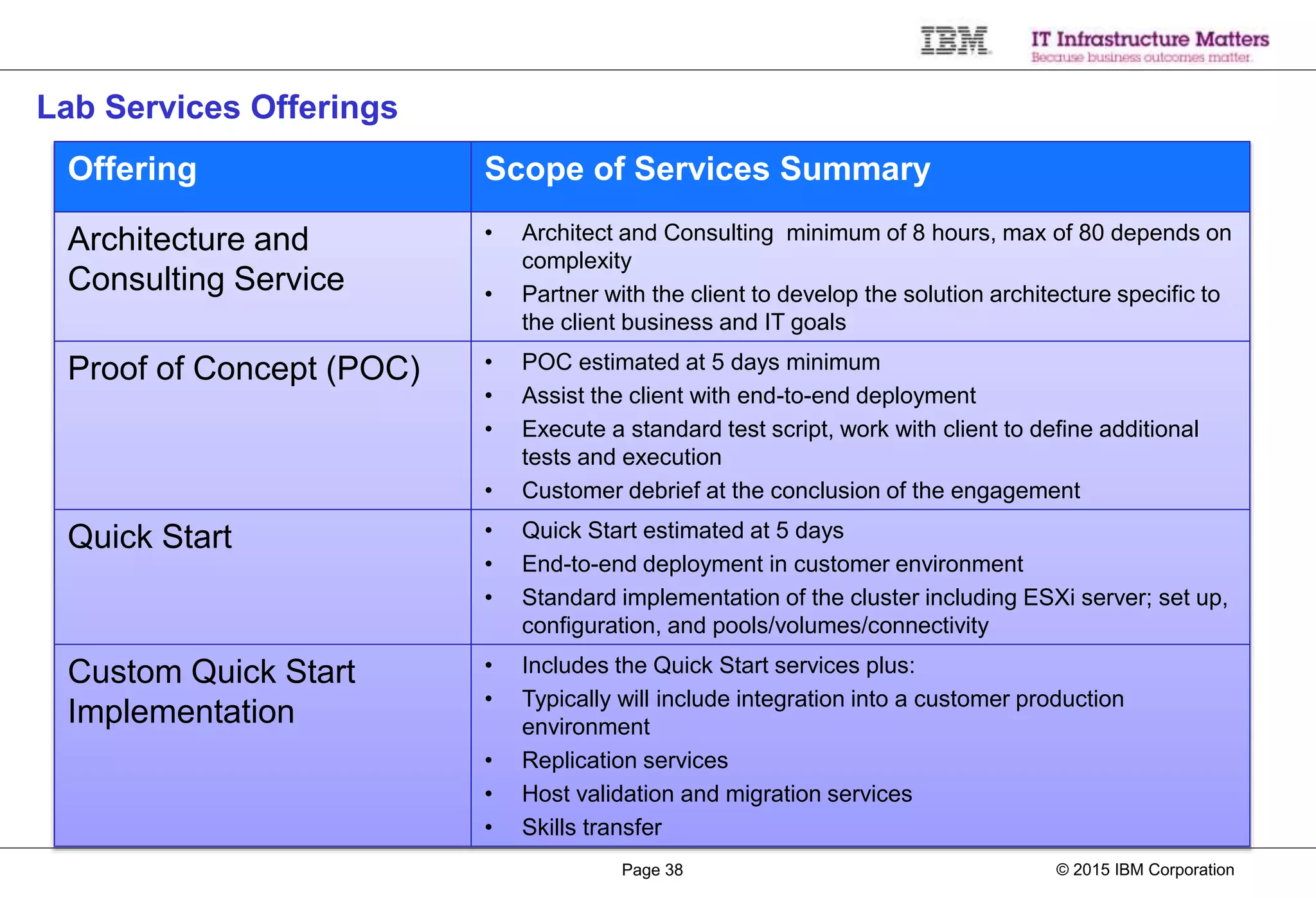 © 2015 IBM CorporationPage 38
Lab Services Offerings
Offering Scope of Services Summary
Architecture and
Consulting Service
• Architect and Consulting minimum of 8 hours, max of 80 depends on
complexity
• Partner with the client to develop the solution architecture specific to
the client business and IT goals
Proof of Concept (POC) • POC estimated at 5 days minimum
• Assist the client with end-to-end deployment
• Execute a standard test script, work with client to define additional
tests and execution
• Customer debrief at the conclusion of the engagement
Quick Start • Quick Start estimated at 5 days
• End-to-end deployment in customer environment
• Standard implementation of the cluster including ESXi server; set up,
configuration, and pools/volumes/connectivity
Custom Quick Start
Implementation
• Includes the Quick Start services plus:
• Typically will include integration into a customer production
environment
• Replication services
• Host validation and migration services
• Skills transfer
 