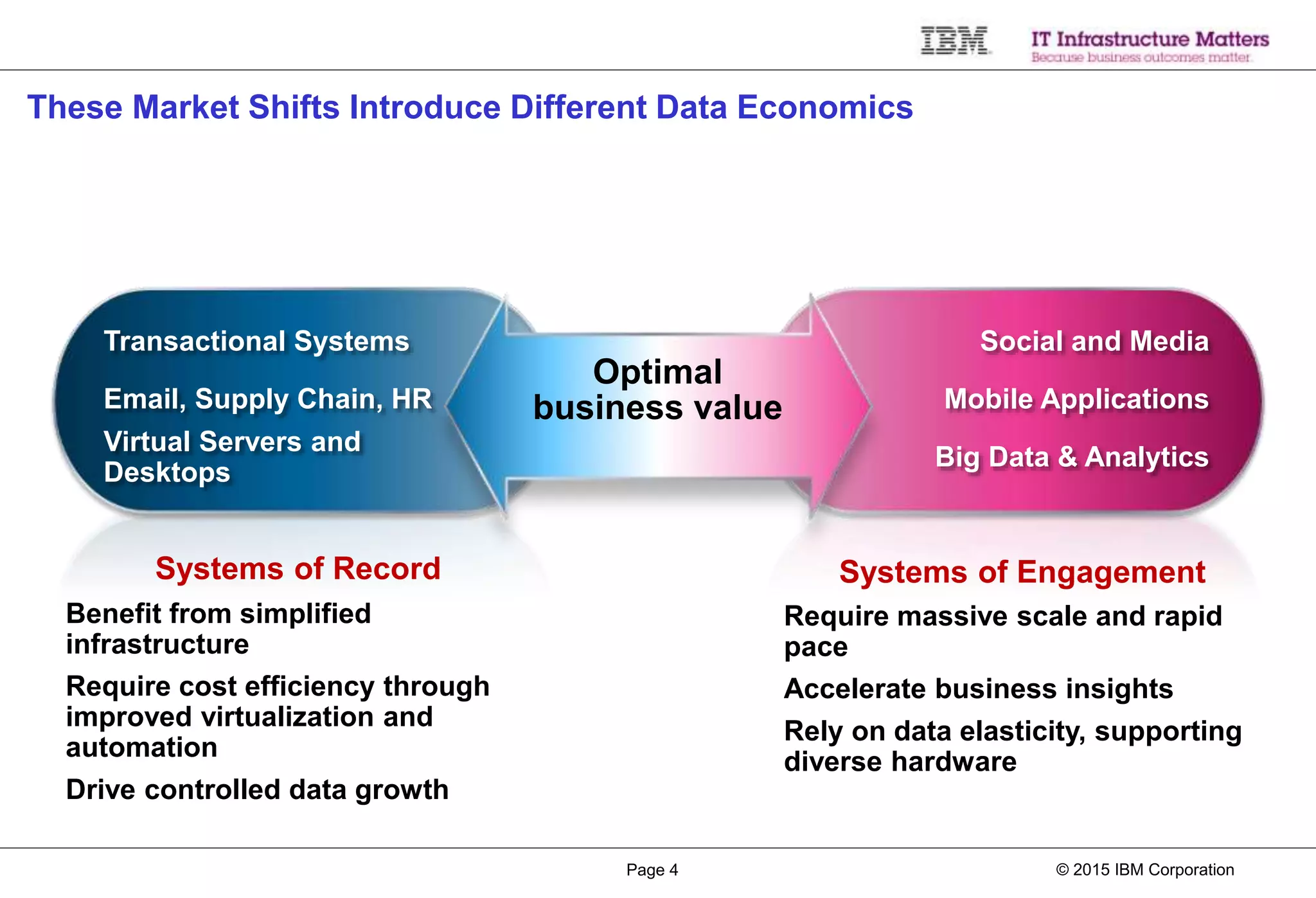 © 2015 IBM CorporationPage 4
Traditional Workloads New Workloads
Transactional Systems
Email, Supply Chain, HR
Virtual Servers and
Desktops
Social and Media
Mobile Applications
Big Data & Analytics
Optimal
business value
Systems of Engagement
Require massive scale and rapid
pace
Accelerate business insights
Rely on data elasticity, supporting
diverse hardware
Systems of Record
Benefit from simplified
infrastructure
Require cost efficiency through
improved virtualization and
automation
Drive controlled data growth
These Market Shifts Introduce Different Data Economics
 
