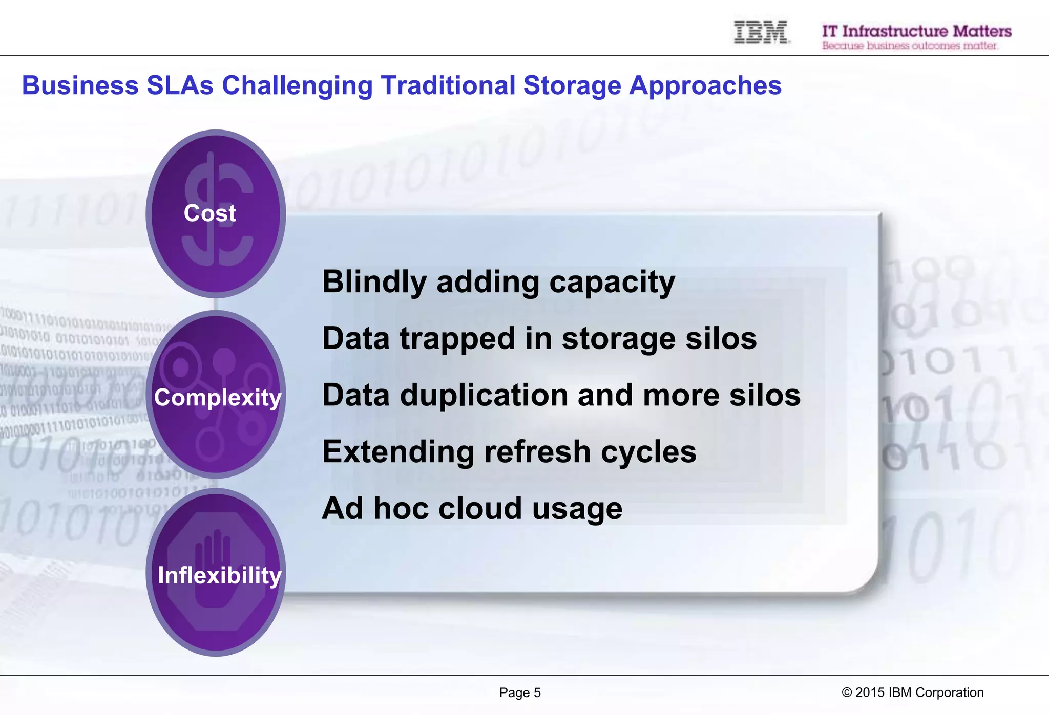 © 2015 IBM CorporationPage 5
Blindly adding capacity
Data trapped in storage silos
Data duplication and more silos
Extending refresh cycles
Ad hoc cloud usage
Business SLAs Challenging Traditional Storage Approaches
Complexity
Cost
Inflexibility
 