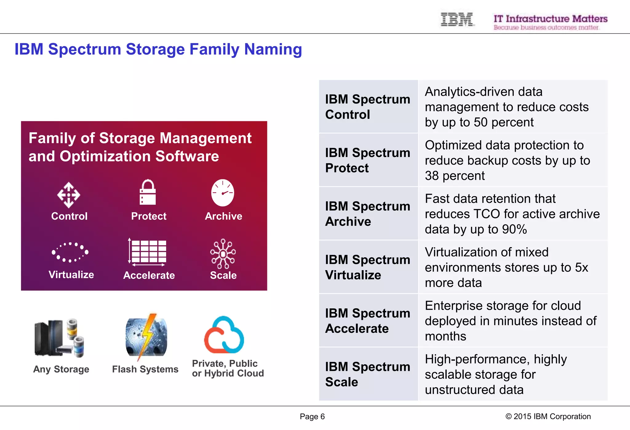 © 2015 IBM CorporationPage 6
Flash SystemsAny Storage
Private, Public
or Hybrid Cloud
Control
Virtualize Accelerate Scale
Family of Storage Management
and Optimization Software
Protect Archive
IBM Spectrum
Control
Analytics-driven data
management to reduce costs
by up to 50 percent
IBM Spectrum
Protect
Optimized data protection to
reduce backup costs by up to
38 percent
IBM Spectrum
Archive
Fast data retention that
reduces TCO for active archive
data by up to 90%
IBM Spectrum
Virtualize
Virtualization of mixed
environments stores up to 5x
more data
IBM Spectrum
Accelerate
Enterprise storage for cloud
deployed in minutes instead of
months
IBM Spectrum
Scale
High-performance, highly
scalable storage for
unstructured data
IBM Spectrum Storage Family Naming
 