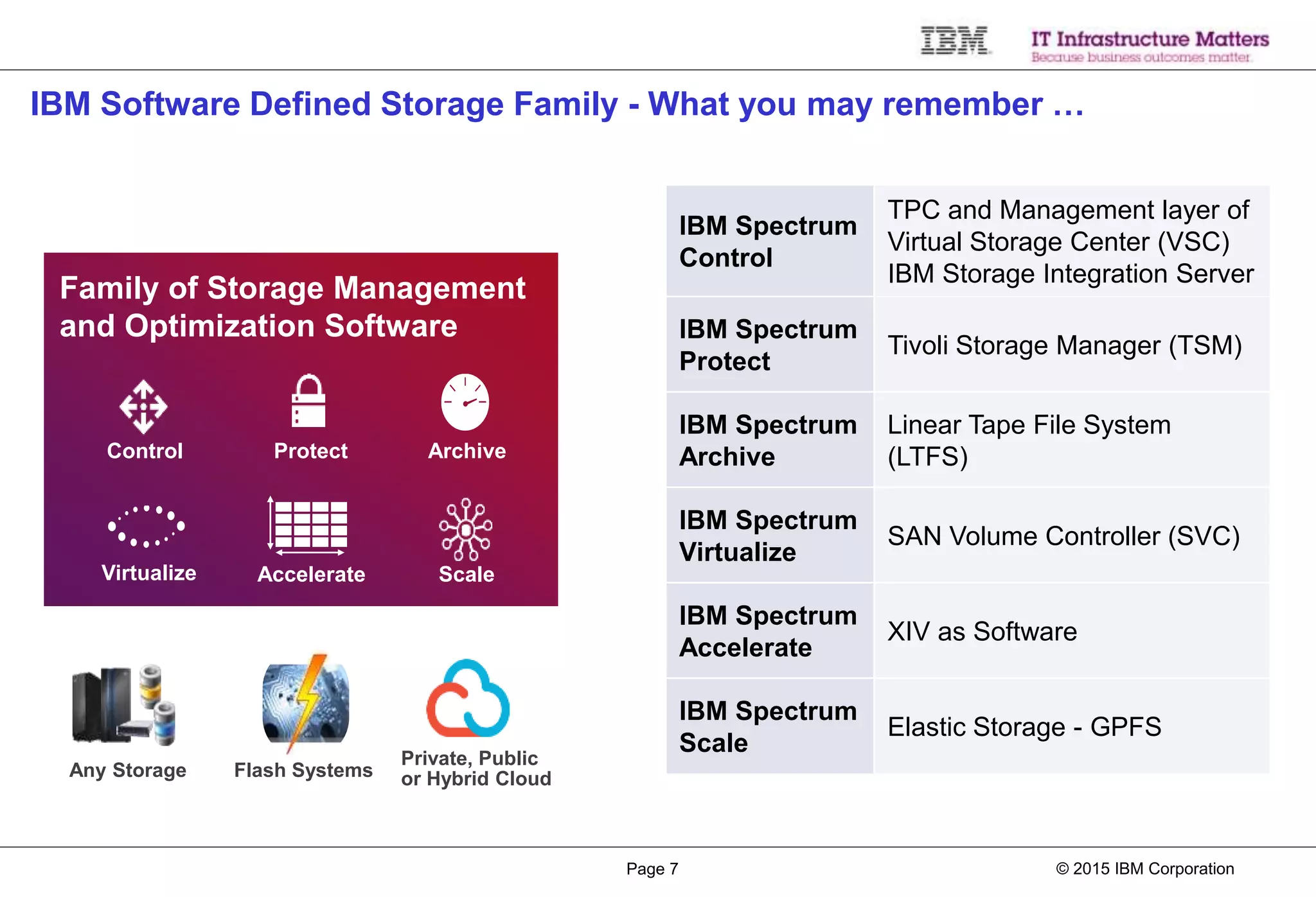 © 2015 IBM CorporationPage 7
Flash SystemsAny Storage
Private, Public
or Hybrid Cloud
Control
Virtualize Accelerate Scale
Family of Storage Management
and Optimization Software
Protect Archive
IBM Spectrum
Control
TPC and Management layer of
Virtual Storage Center (VSC)
IBM Storage Integration Server
IBM Spectrum
Protect
Tivoli Storage Manager (TSM)
IBM Spectrum
Archive
Linear Tape File System
(LTFS)
IBM Spectrum
Virtualize
SAN Volume Controller (SVC)
IBM Spectrum
Accelerate
XIV as Software
IBM Spectrum
Scale
Elastic Storage - GPFS
IBM Software Defined Storage Family - What you may remember …
 