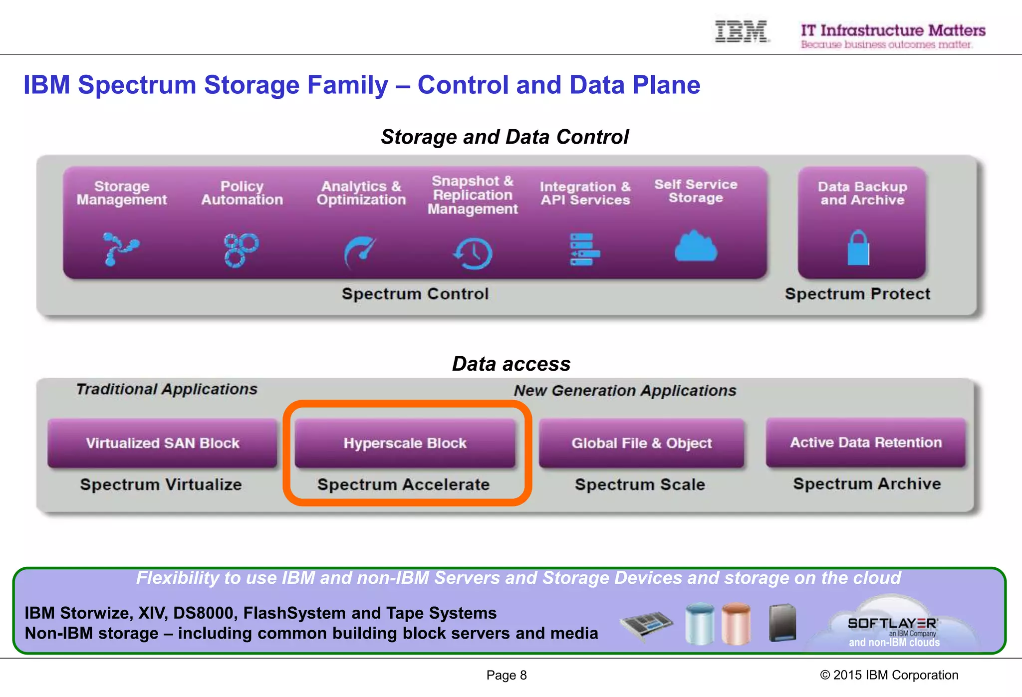 © 2015 IBM CorporationPage 8
IBM Spectrum Storage Family – Control and Data Plane
Storage and Data Control
Data access
Flexibility to integrate and interoperate with Storage or Cloud Services
Flexibility to use IBM and non-IBM Servers and Storage Devices and storage on the cloud
IBM Storwize, XIV, DS8000, FlashSystem and Tape Systems
Non-IBM storage – including common building block servers and media and non-IBM clouds
 
