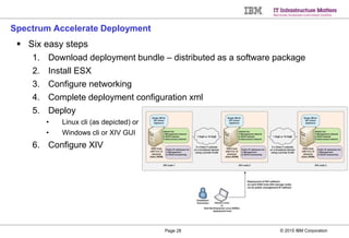 © 2015 IBM CorporationPage 28
Spectrum Accelerate Deployment
 Six easy steps
1. Download deployment bundle – distributed ...