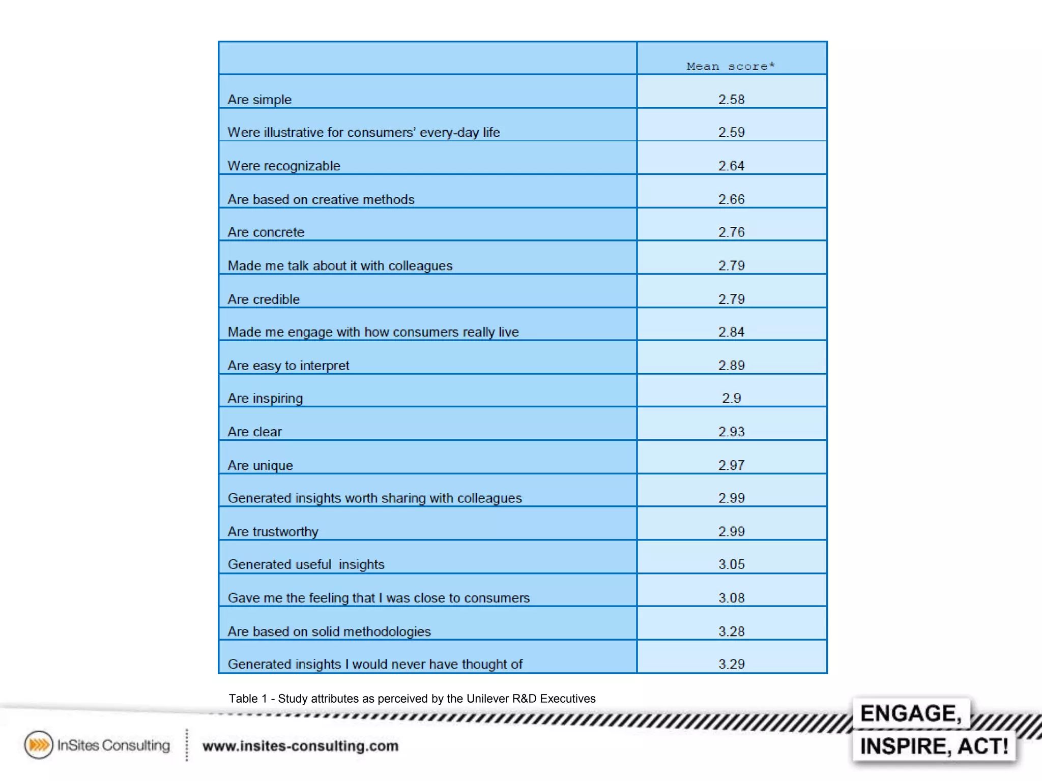 Table 1 - Study attributes as perceived by the Unilever R&D Executives

 