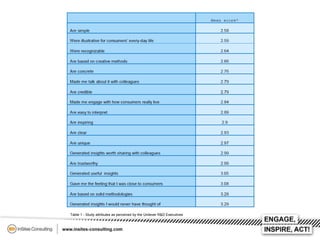 Table 1 - Study attributes as perceived by the Unilever R&D Executives

 