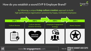 How do you establish a sound EVP & Employer Brand?
By	following	a	unique	4-step	culture	creation	approach	to	build	
high-performance	organisations	powered	by	happy,	motivated	employees
Culture	Review
Employee	Engagement	
Strategy
Assess	Success
Culture	Identity
(Employer	Branding)
EMPLOYER	
BRANDING
Part	of
 