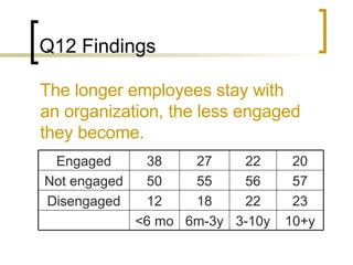 Q12 Findings The longer employees stay with an organization, the less engaged they become. 6m-3y 18 55 27 10+y 3-10y <6 mo 23 22 12 Disengaged 57 56 50 Not engaged 20 22 38 Engaged 