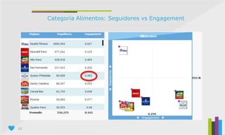 10
Categoría Alimentos: Seguidores vs Engagement
 