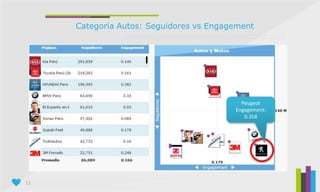 11
Categoría Autos: Seguidores vs Engagement
Peugeot
Engagement:
0.358
 
