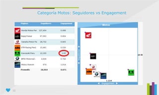 12
Categoría Motos: Seguidores vs Engagement
 