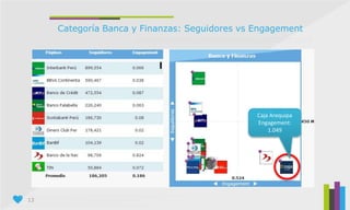 13
Categoría Banca y Finanzas: Seguidores vs Engagement
Caja Arequipa
Engagement:
1.049
 