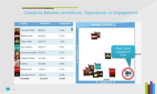 14
Categoría Bebidas alcohólicas: Seguidores vs Engagement
Pilsen Trujillo
Engagement:
0.925
 