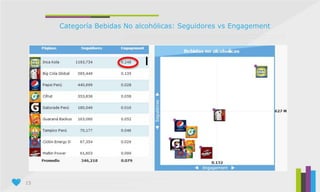 15
Categoría Bebidas No alcohólicas: Seguidores vs Engagement
 