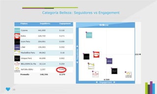 16
Categoría Belleza: Seguidores vs Engagement
 