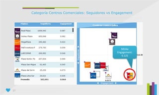 17
Categoría Centros Comerciales: Seguidores vs Engagement
Minka
Engagement:
0.125
 
