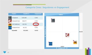 18
Categoría Cines: Seguidores vs Engagement
 