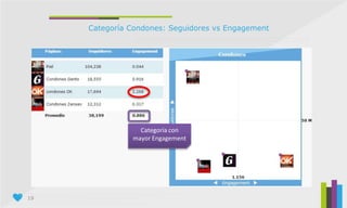 19
Categoría Condones: Seguidores vs Engagement
Categoría con
mayor Engagement
 
