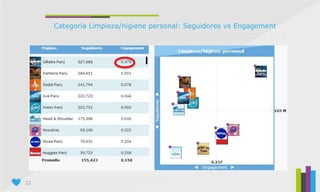 22
Categoría Limpieza/higiene personal: Seguidores vs Engagement
 