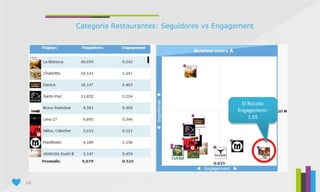 24
Categoría Restaurantes: Seguidores vs Engagement
El Rocoto
Engagement:
1.65
 
