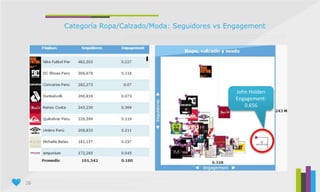 26
Categoría Ropa/Calzado/Moda: Seguidores vs Engagement
John Holden
Engagement:
0.656
 