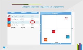 27
Categoría Seguros: Seguidores vs Engagement
 