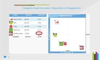 28
Categoría Supermercados: Seguidores vs Engagement
 