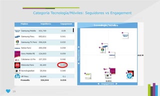 29
Categoría Tecnología/Móviles: Seguidores vs Engagement
 
