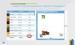 31
Categoría Tiendas por departamento: Seguidores vs Engagement
 