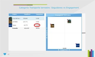 32
Categoría Transporte terrestre: Seguidores vs Engagement
 