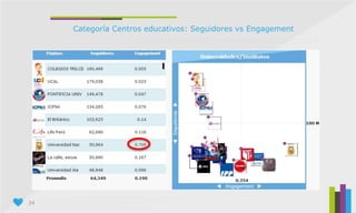 34
Categoría Centros educativos: Seguidores vs Engagement
 