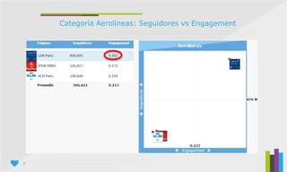 7
Categoría Aerolíneas: Seguidores vs Engagement
 