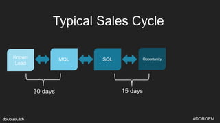#DDROEM
Known
Lead
MQL SQL Opportunity
Typical Sales Cycle
30 days 15 days
 
