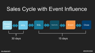 #DDROEM
Known
Lead
Sales Cycle with Event Influence
30 days 15 days
MQL SQL Opportunity Event Close
 