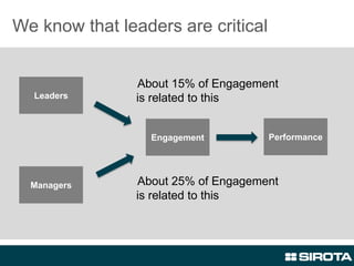 Leaders
Managers
Engagement Performance
About 15% of Engagement
is related to this
About 25% of Engagement
is related to t...
