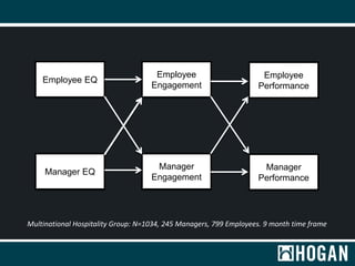 Employee EQ
Employee
Engagement
Employee
Performance
Manager EQ
Manager
Engagement
Manager
Performance
Multinational Hospi...