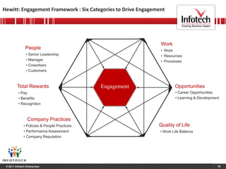15<br />Gallup Study : Importance of Employee Engagement on Organization Economics<br />What the best organizations do dif...