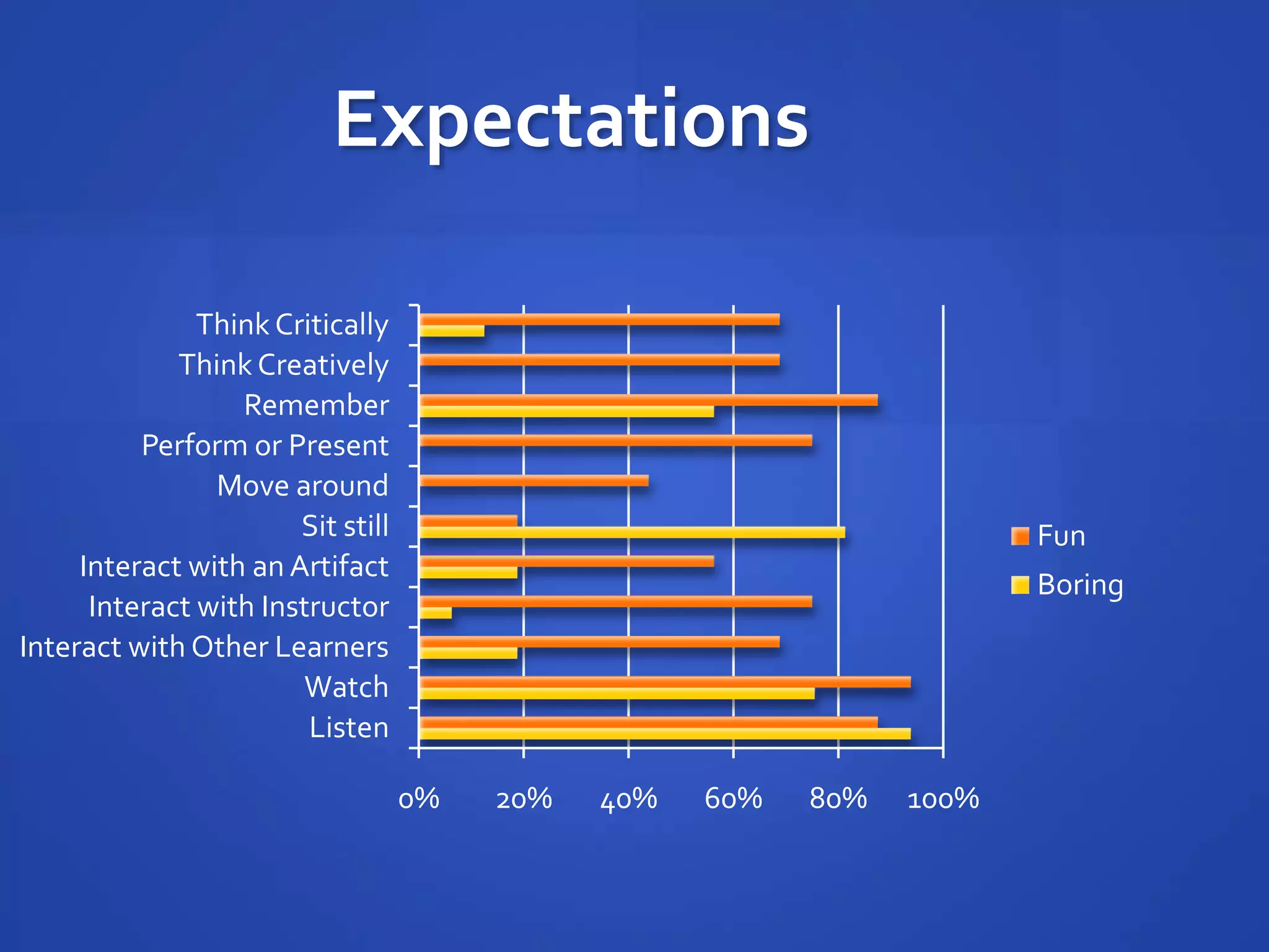 Expectations

               Think Critically
             Think Creatively
                  Remember
          Perform or Present
                Move around
                       Sit still                                       Fun
     Interact with an Artifact
                                                                       Boring
      Interact with Instructor
Interact with Other Learners
                        Watch
                        Listen

                                   0%   20%   40%   60%   80%   100%
 
