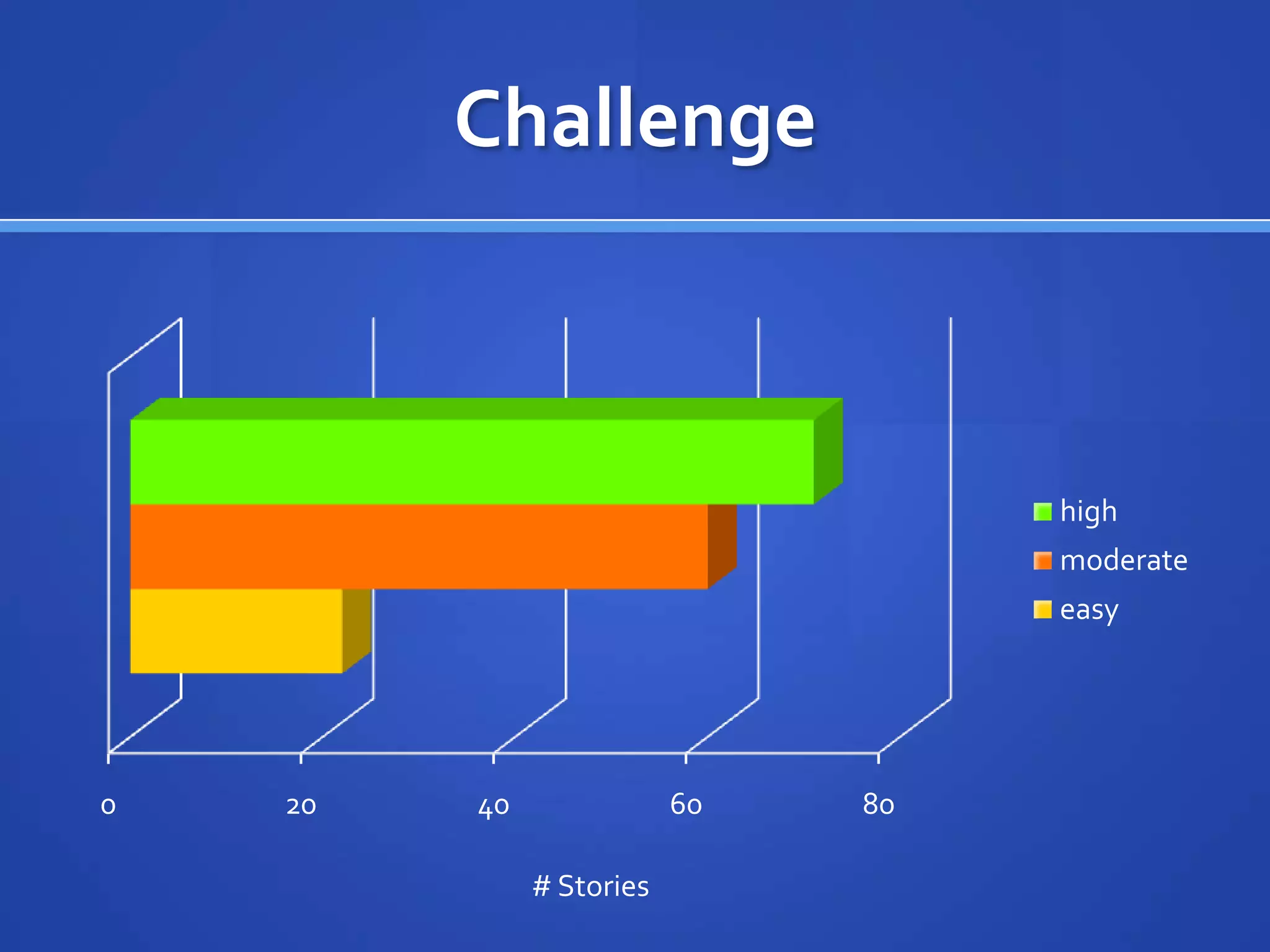 Challenge



                                    high
                                    moderate
                                    easy




0   20   40               60   80

              # Stories
 