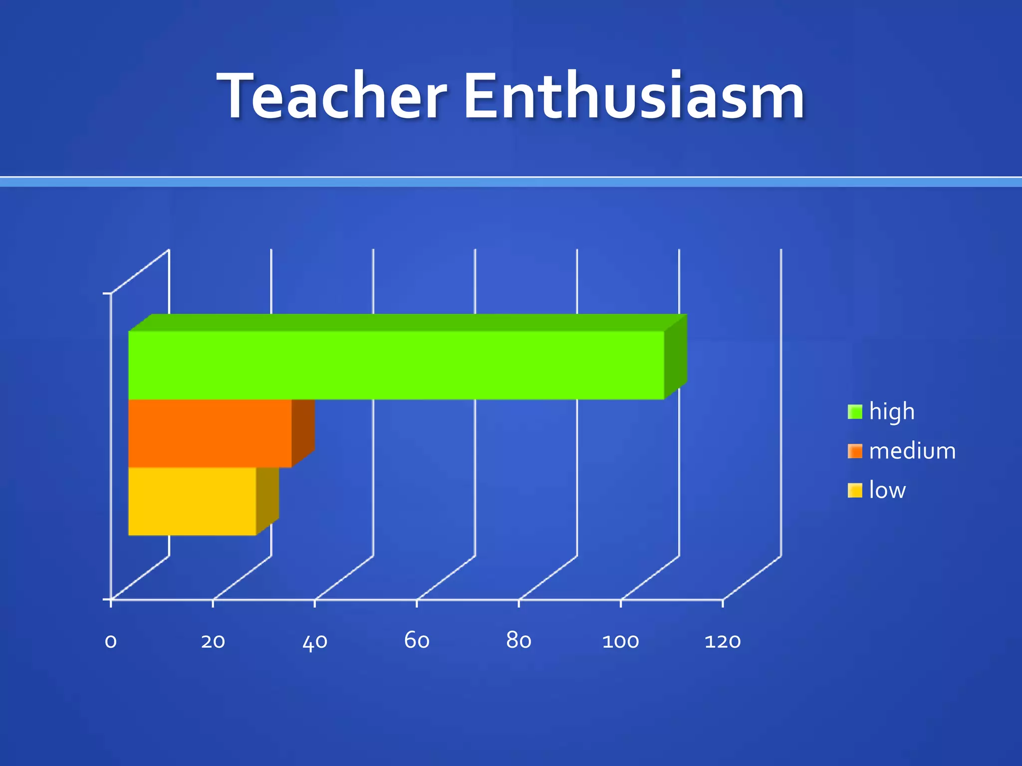 Teacher Enthusiasm



                                    high
                                    medium
                                    low




0   20   40   60   80   100   120
 
