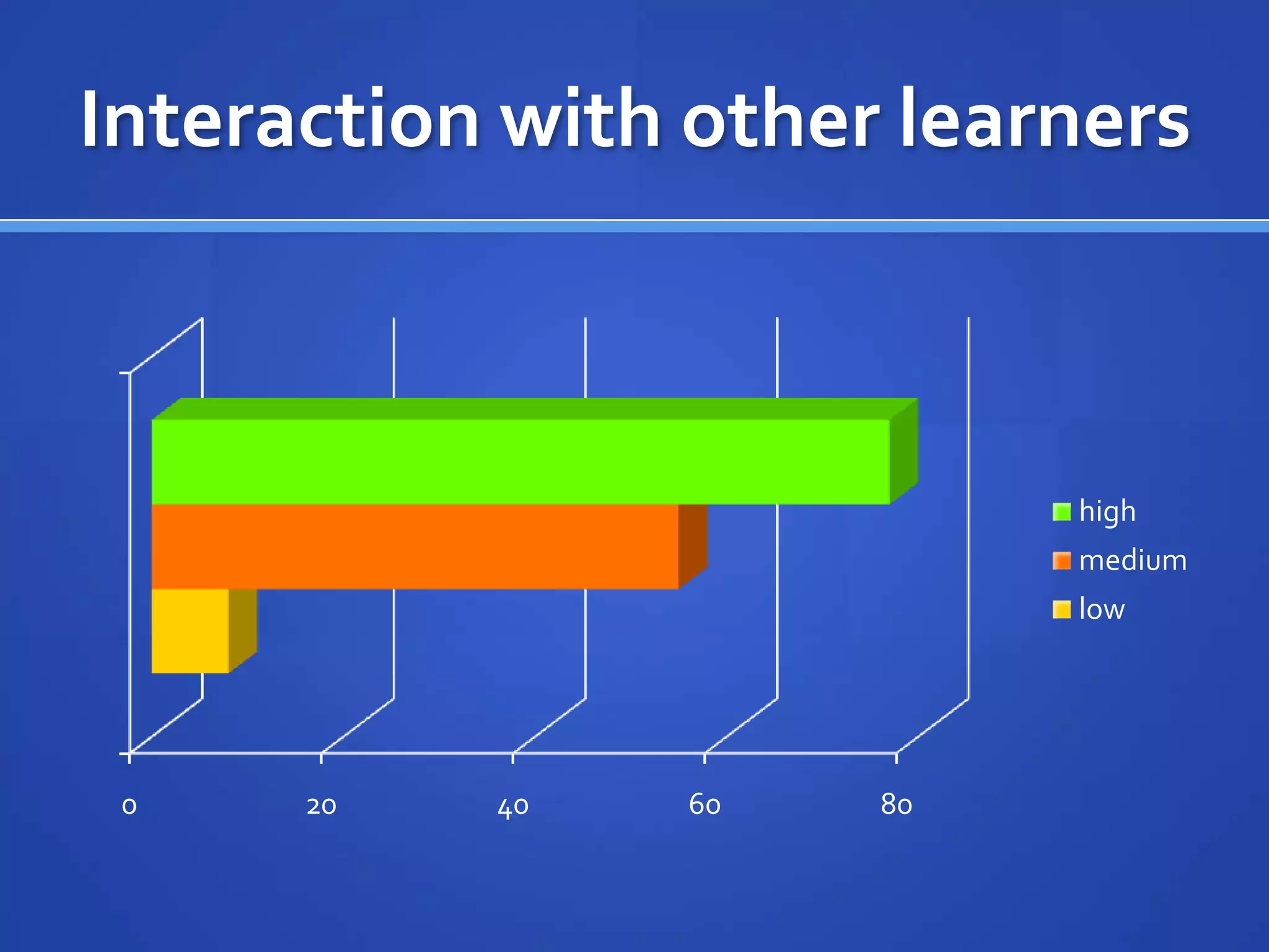 Interaction with other learners



                           high
                           medium
                           low




 0    20   40   60    80
 
