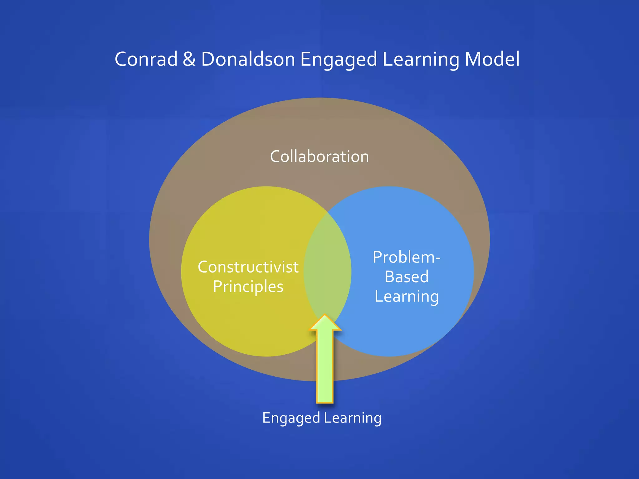 Conrad & Donaldson Engaged Learning Model



                 Collaboration




                                 Problem-
        Constructivist
                                  Based
          Principles
                                 Learning




                Engaged Learning
 