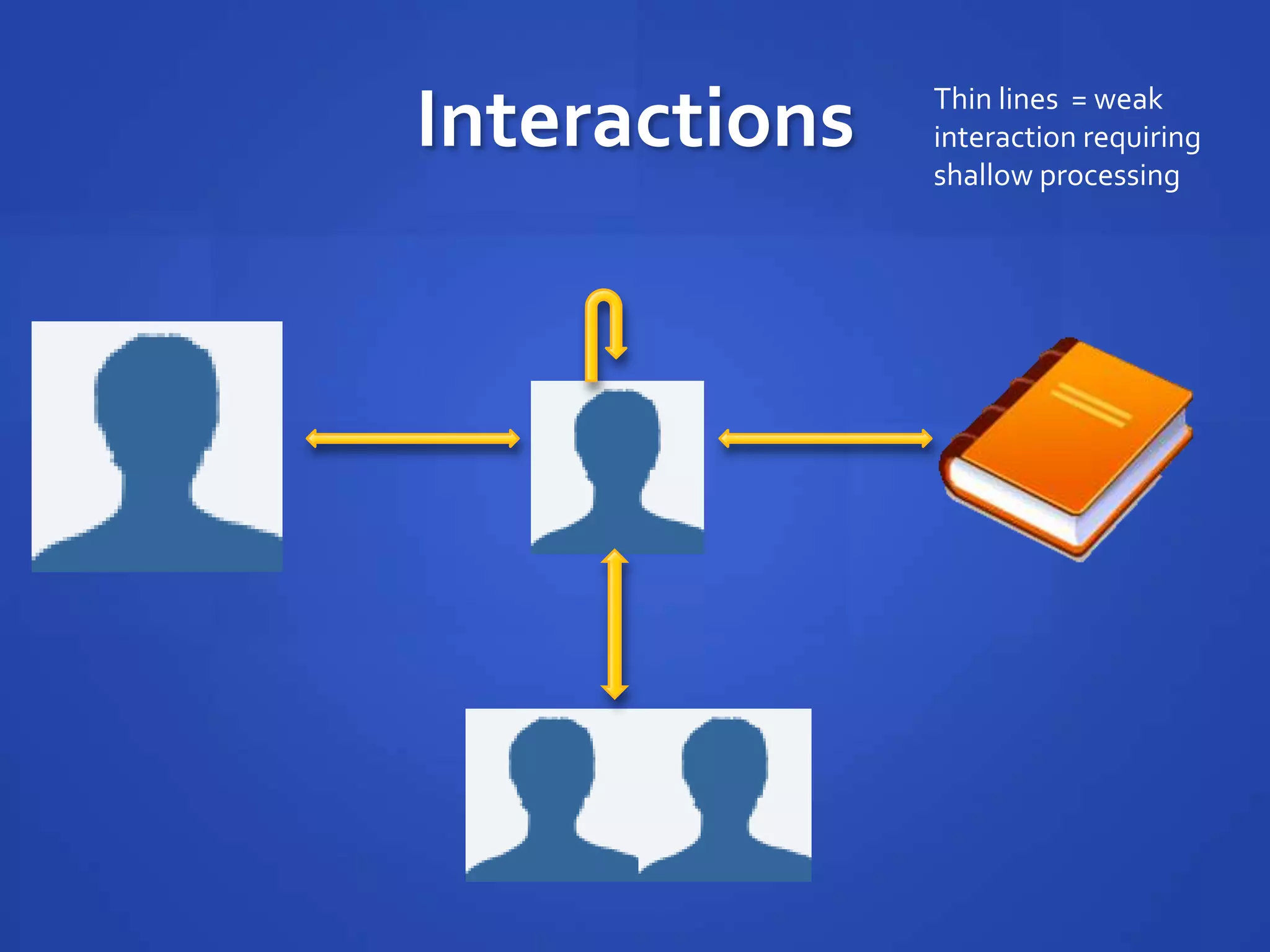 Interactions   Thin lines = weak
               interaction requiring
               shallow processing
 