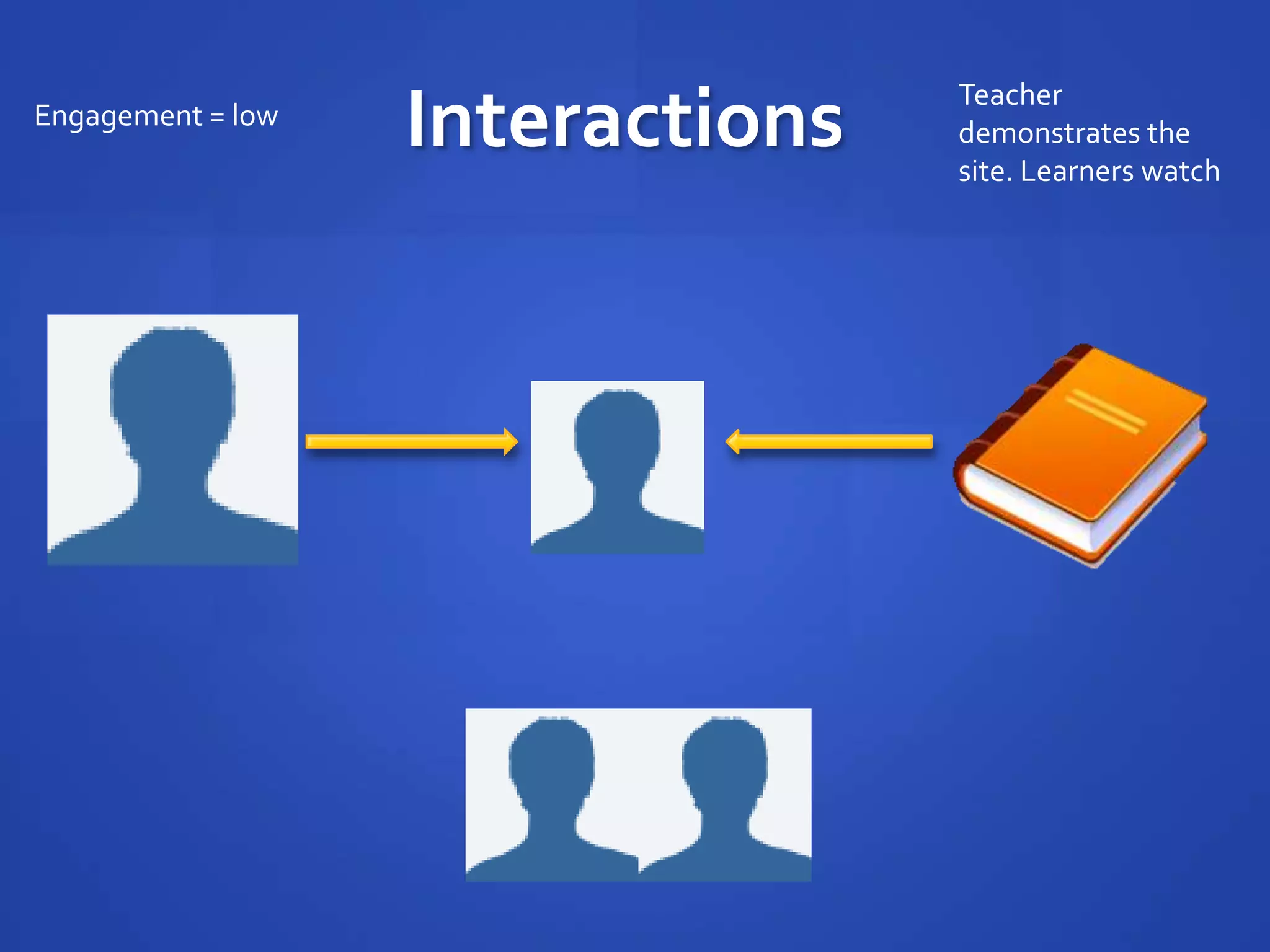Teacher
Engagement = low
                   Interactions   demonstrates the
                                  site. Learners watch
 