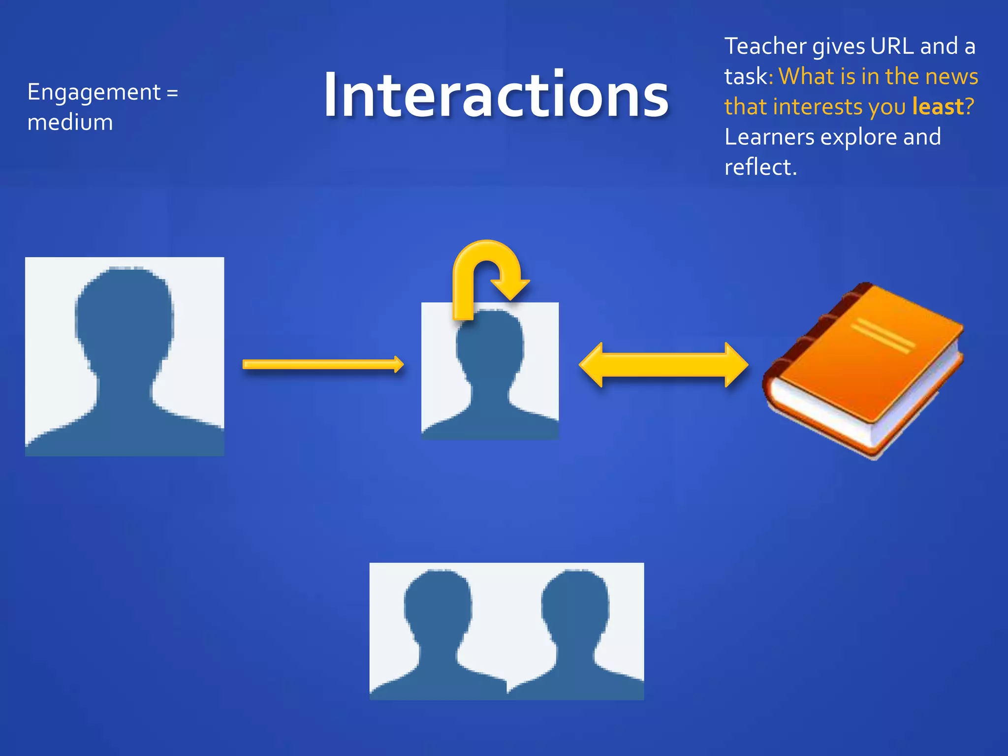 Teacher gives URL and a
                              task: What is in the news
Engagement =
medium
               Interactions   that interests you least?
                              Learners explore and
                              reflect.
 