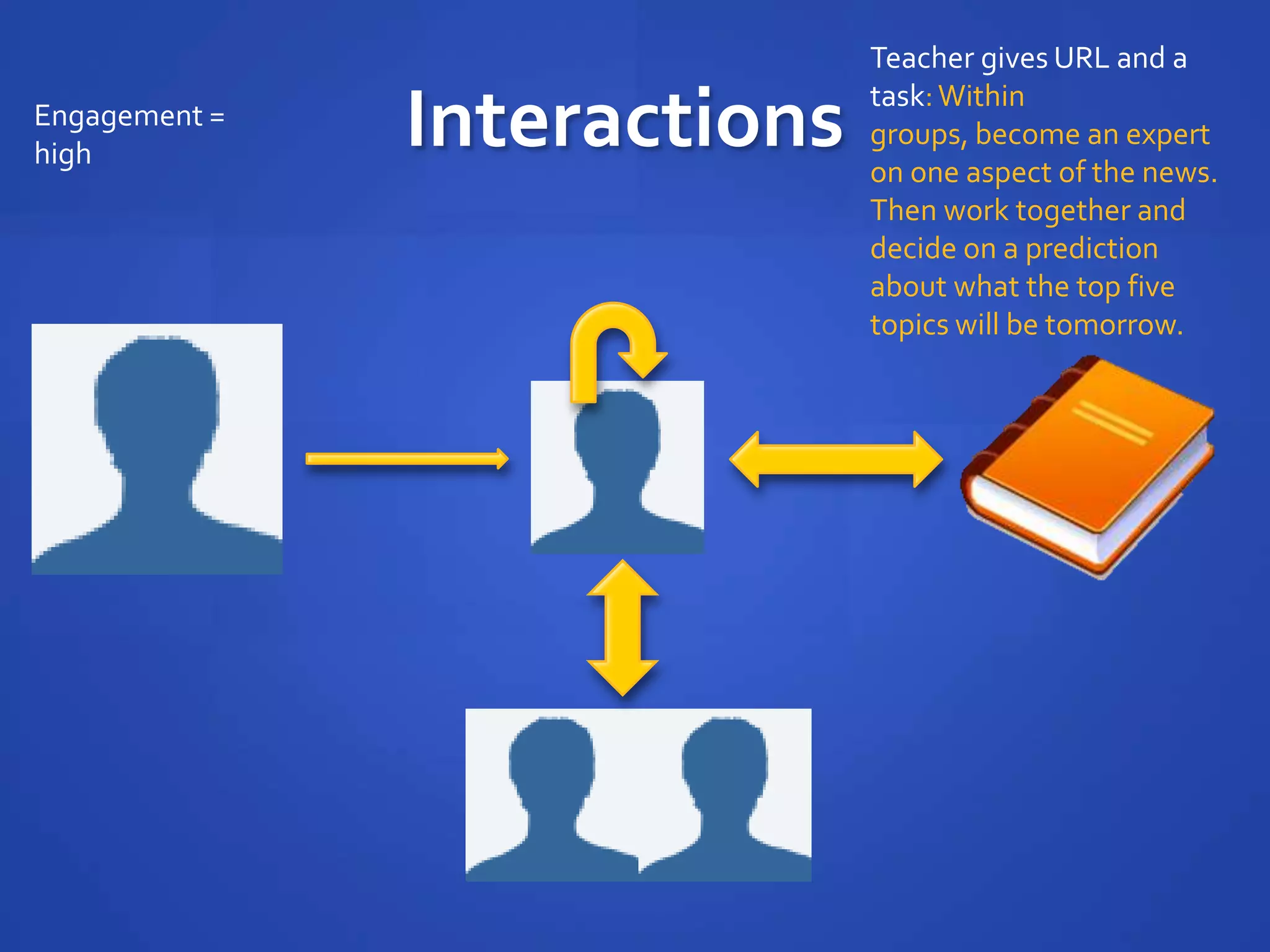Teacher gives URL and a
                              task: Within
Engagement =
high
               Interactions   groups, become an expert
                              on one aspect of the news.
                              Then work together and
                              decide on a prediction
                              about what the top five
                              topics will be tomorrow.
 