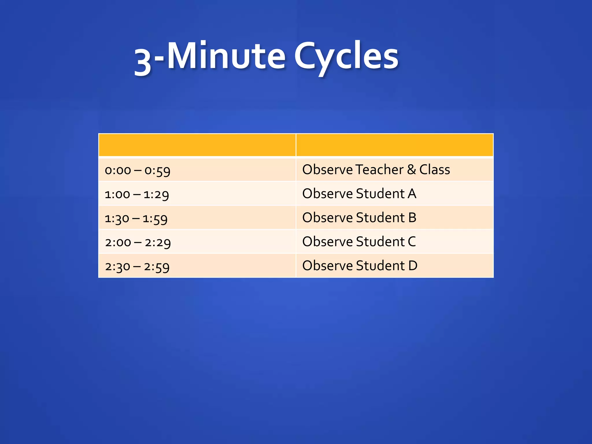 3-Minute Cycles

0:00 – 0:59   Observe Teacher & Class
1:00 – 1:29   Observe Student A
1:30 – 1:59   Observe Student B
2:00 – 2:29   Observe Student C
2:30 – 2:59   Observe Student D
 