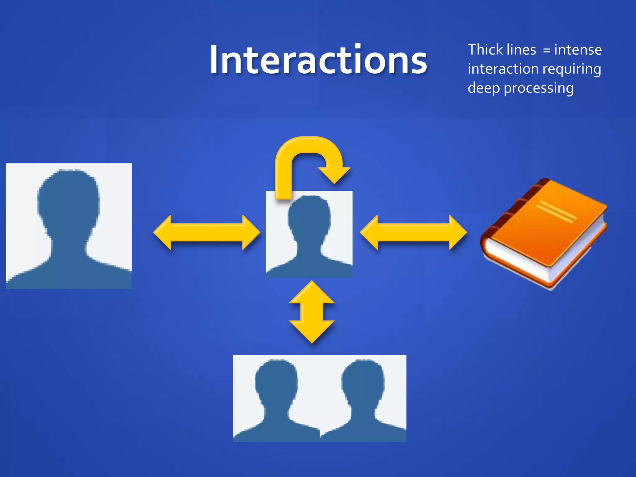 Interactions   Thick lines = intense
               interaction requiring
               deep processing
 