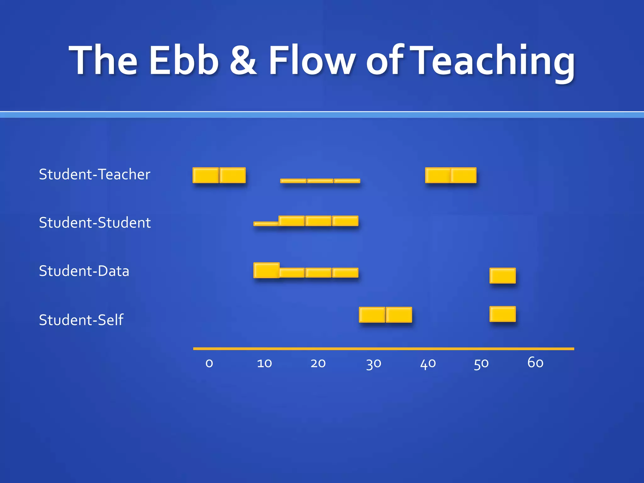 The Ebb & Flow of Teaching

Student-Teacher


Student-Student


Student-Data


Student-Self

                  0   10   20   30   40   50   60
 
